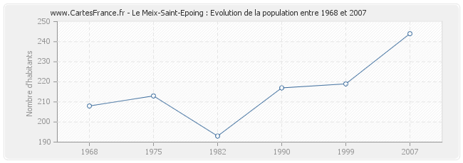 Population Le Meix-Saint-Epoing